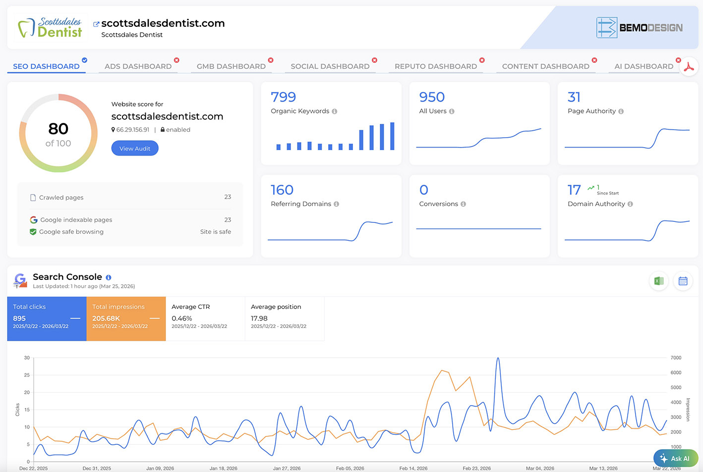 Dental marketing strategy for more patient leads using AI SEO, Google Ads, and conversion-focused website design